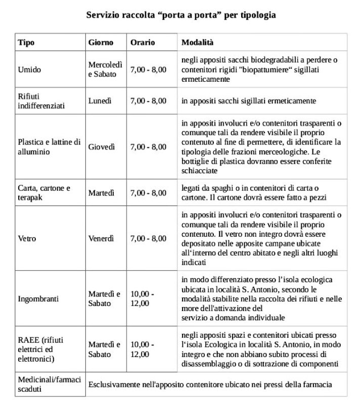 Raccolta rifiuti per tipologia