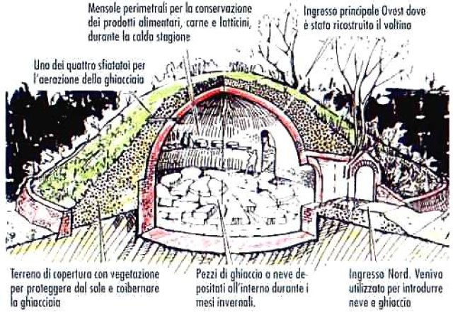 Spaccato di una neviera (www.mondimedievali.net/Microstorie/neviere.htm)